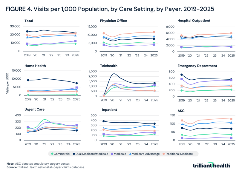 Visits per 1,000 Population, by Care Setting, by Payer, 2019-2025