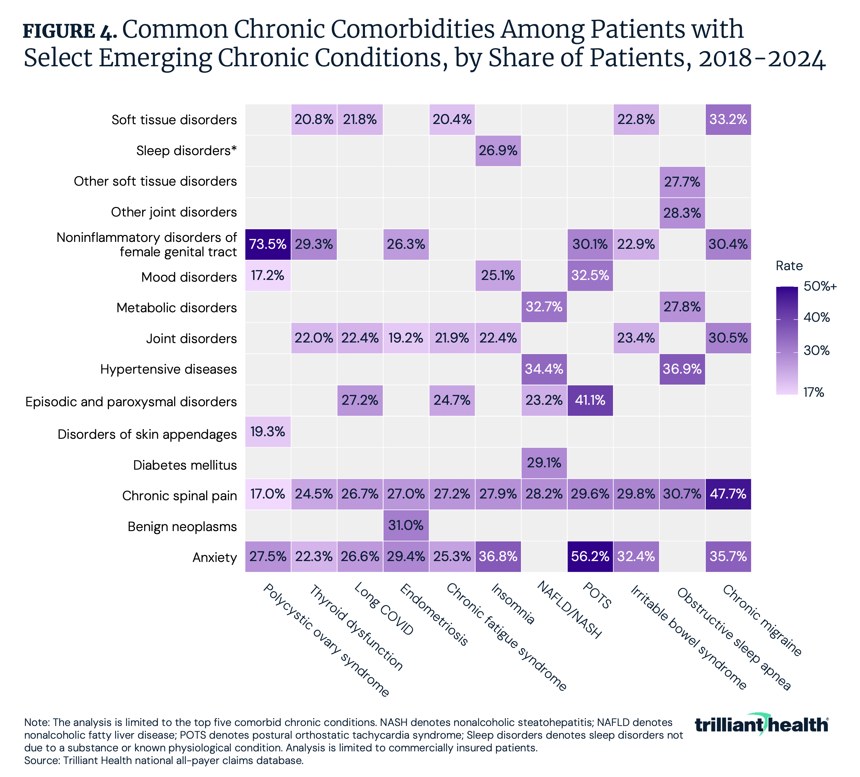 Common Chronic Comorbidities Among Patients with Select Emerging Chronic Conditions, by Share of Patients, 2018-2024