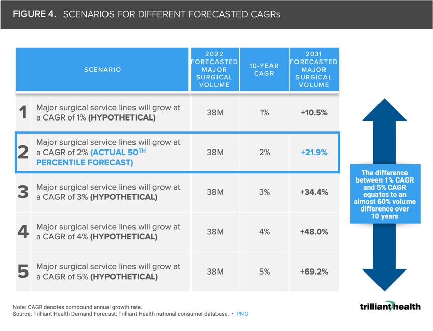 A table showing the scenarios for different forecasted CAGRs