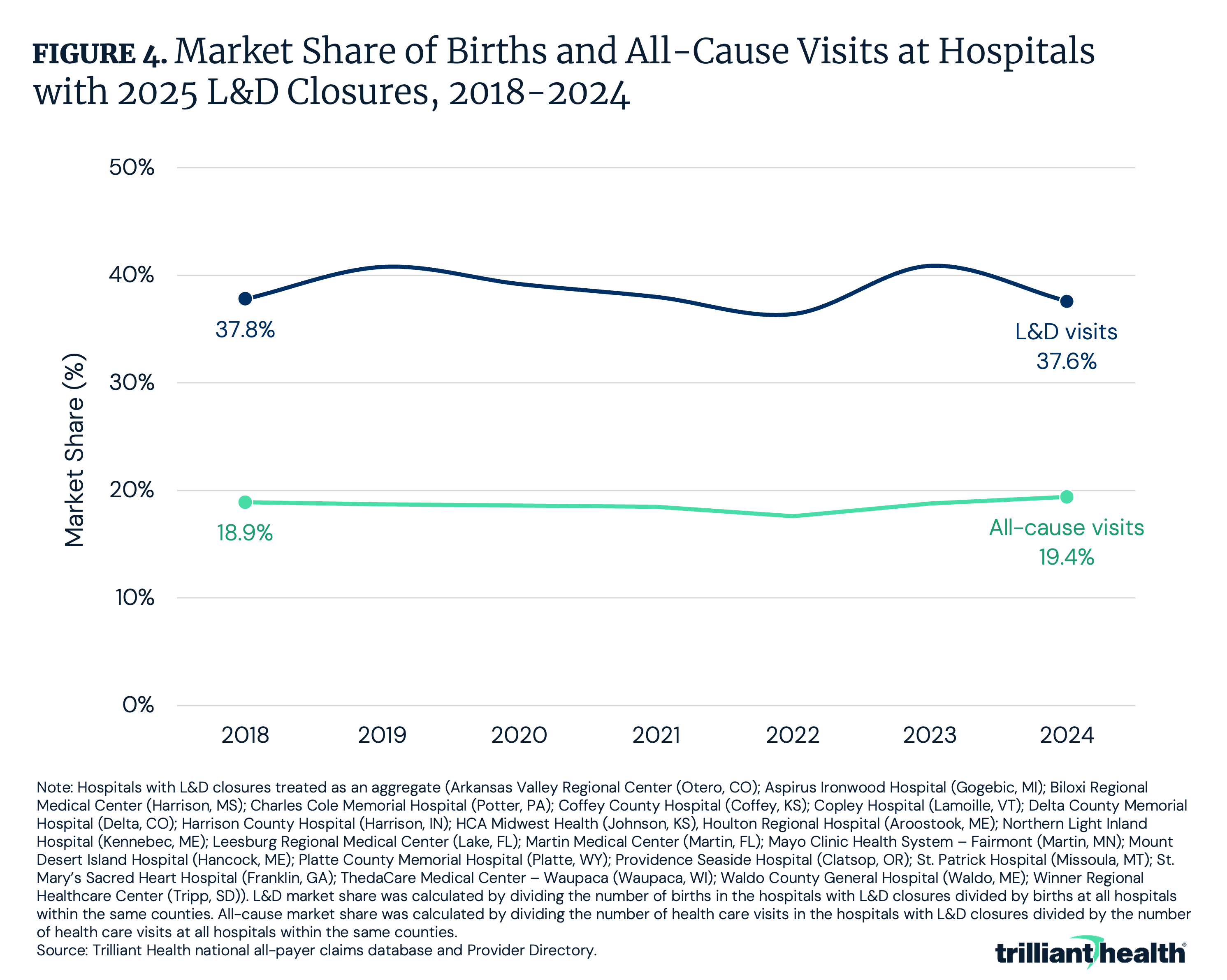 Figure 4: Market Share of Births and All-Cause Visits at Hospitals With 2015 L&amp;D Closures, 2018-2024
