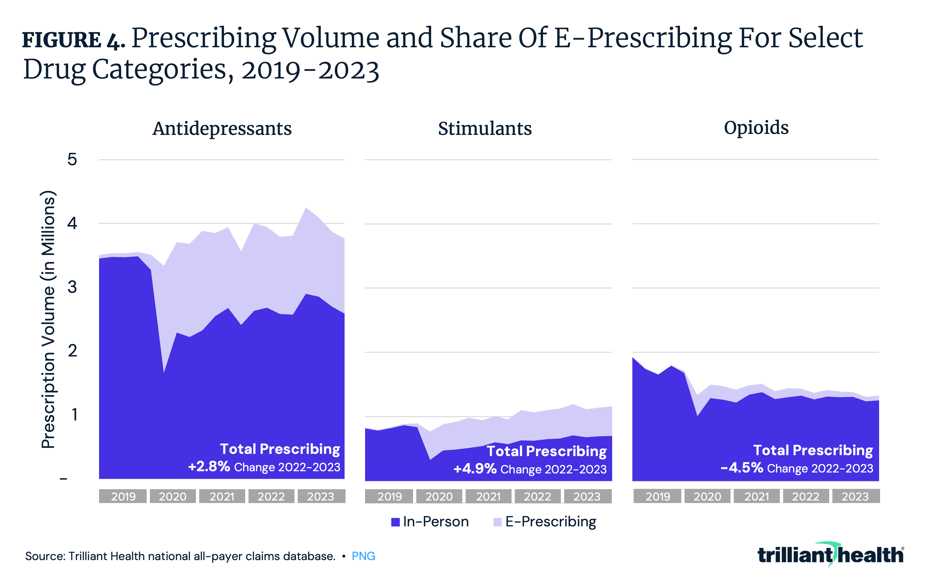 Prescribing Volume and Share Of E-Prescribing For Select Drug Categories, 2019-2023
