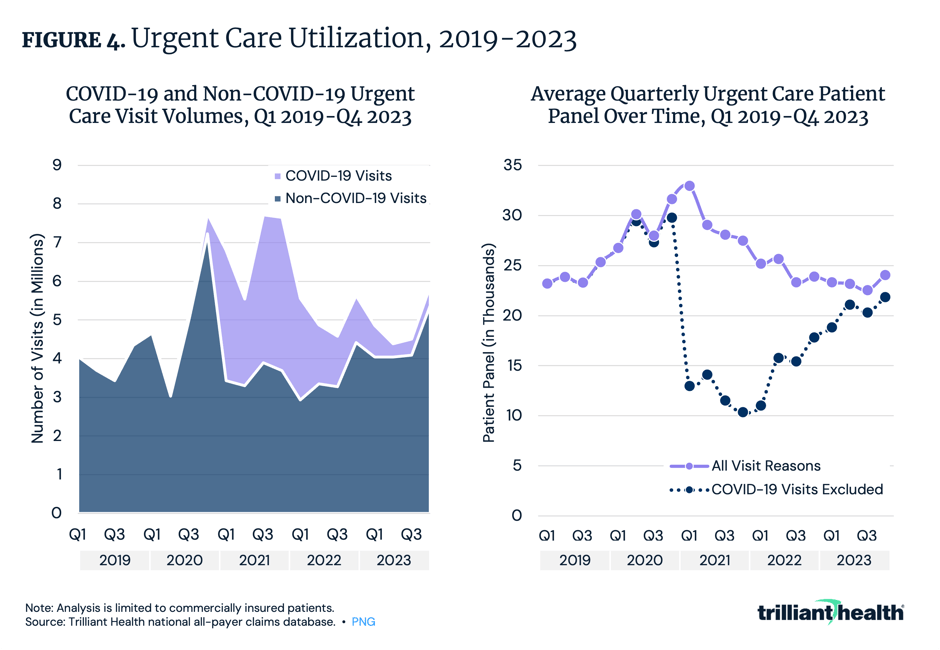 Urgent Care Utilization, 2019-2023