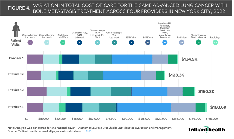 VARIATION IN TOTAL COST OF CARE FOR THE SAME ADVANCED LUNG CANCER WITH BONE METASTISIS TREATMENT ACROSS FOUR PROVIDERS IN NEW YORK CITY, 2022