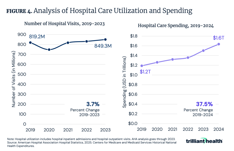 Analysis of Hospital Care Utilization and Spending