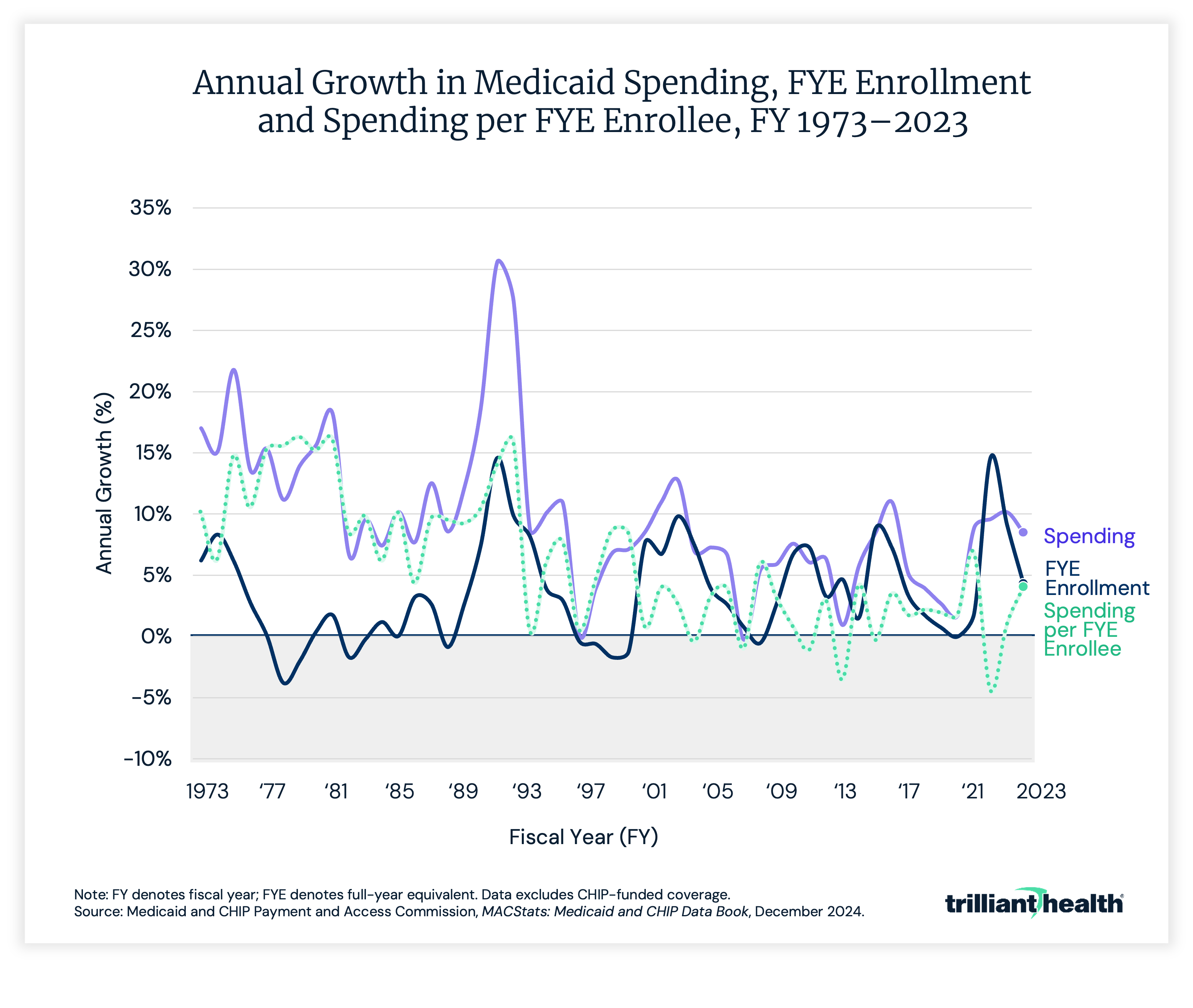 Annual Growth in Medicaid Spending, FYE Enrollment and Spending per FYE Enrollee