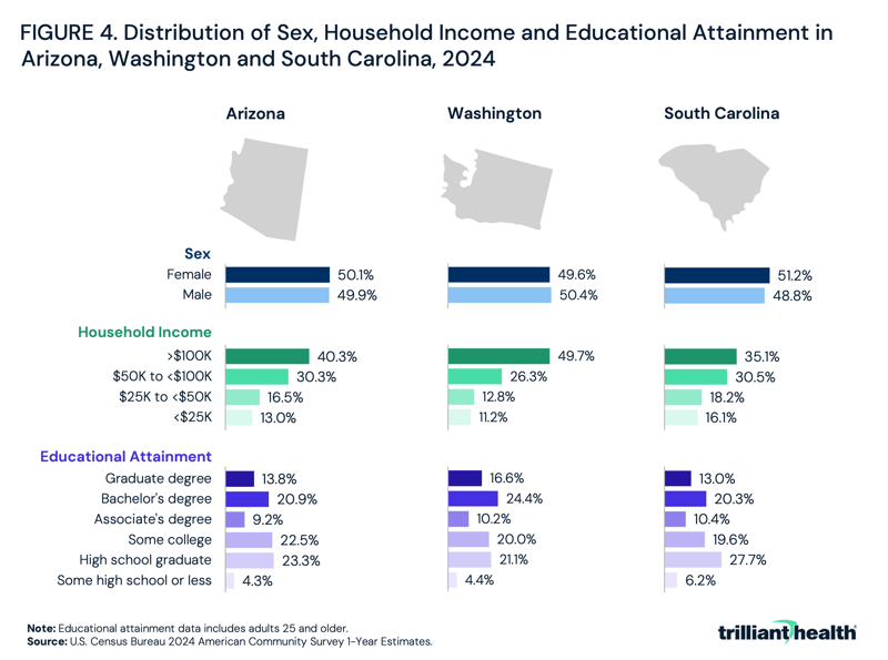 Distribution of Sex, Household Income and Educational Attainment in Arizona, Washington and South Carolina, 2024