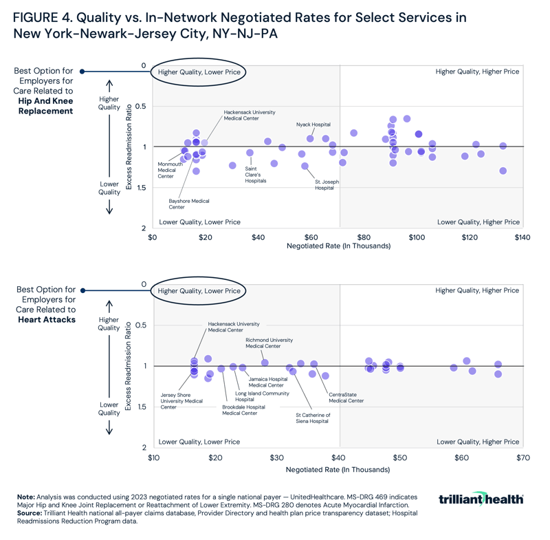 Quality vs. In-Network Negotiated Rates for Select Services in New York-Newark-Jersey City, NY-NJ-PA, 2023