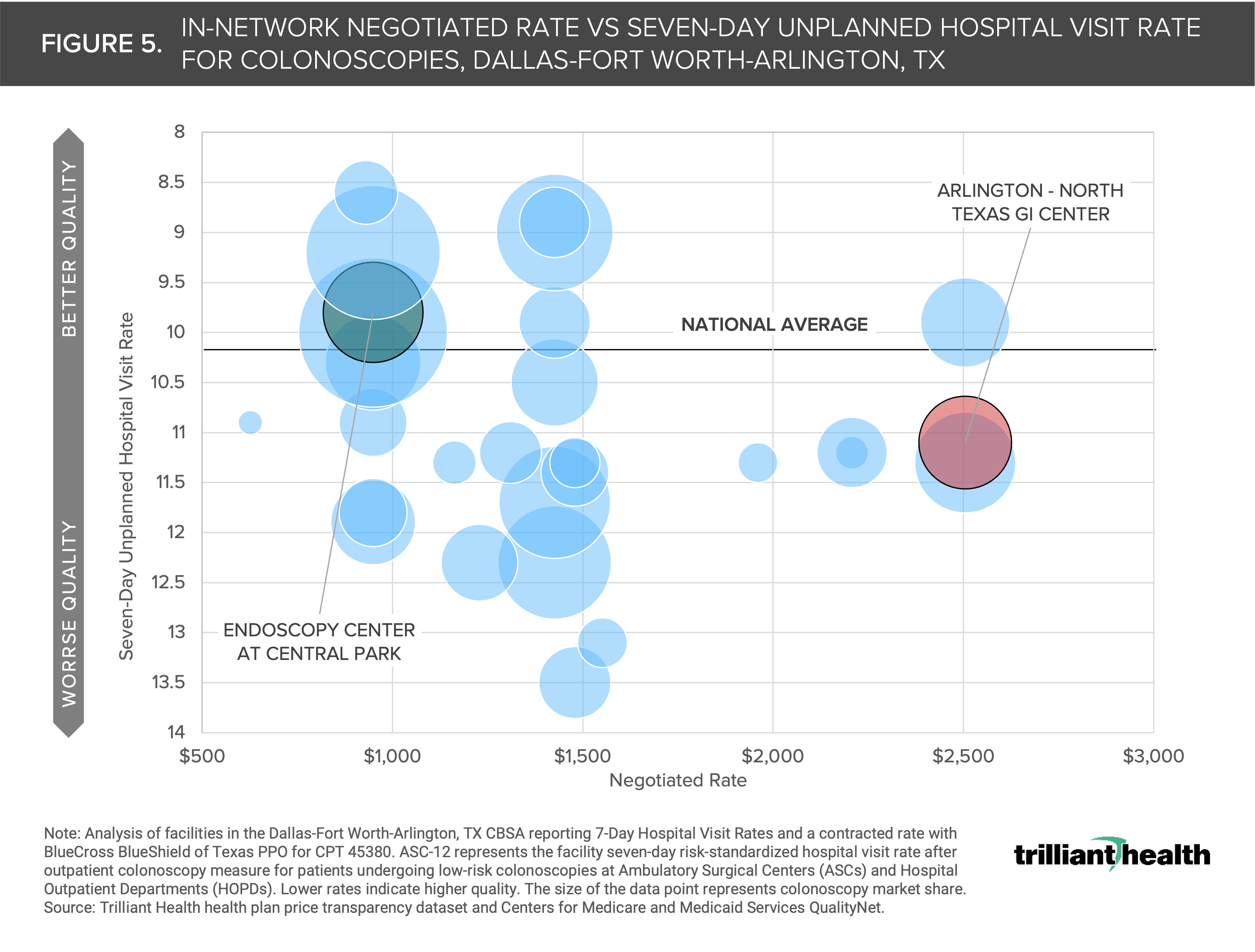 In-Network Negotiated Rate vs. Seven-day Unplanned Hospital Visit Rate for Colonoscopies, Dalls-Fort Worth-Arlington, TX
