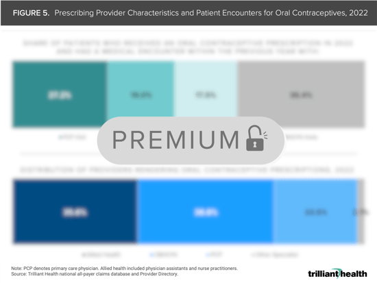 Prescribing Provider Characteristics and Patient Encounters for Oral Contraceptives, 2022 