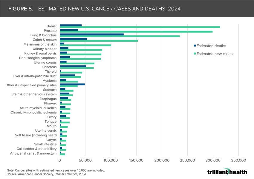 Figure 5. Estimated New U.S. Cancer Cases and Deaths, 2024