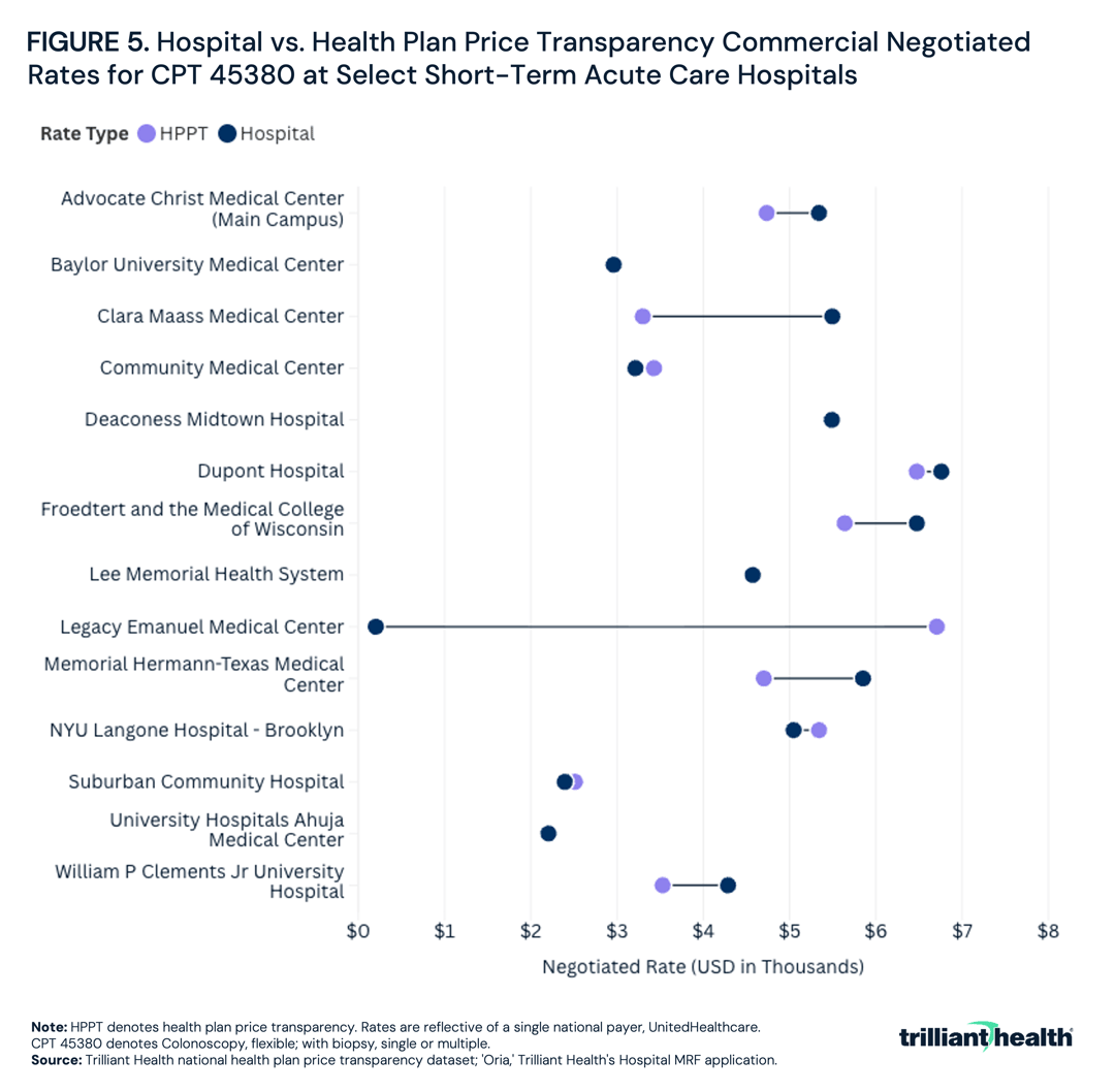 Hospital vs. Health Plan Price Transparency Commercial Negotiated Rates for CPT 45380 at Select Short-Term Acute Care Hospitals