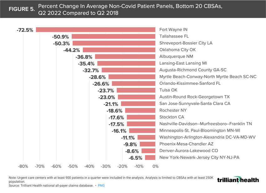 Percent Change In Average Non-Covid Patient Panels, Bottom 20 CBSAs,Q2 2022 Compared to Q2 2018
