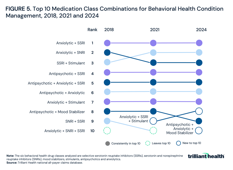 Top 10 Medication Class Combinations for Behavioral Health Condition Management, 2018, 2021 and 2024