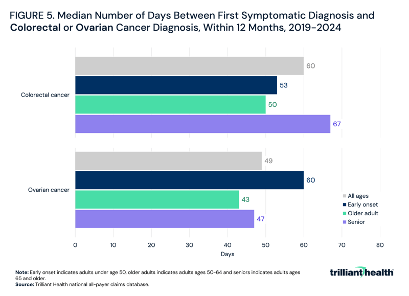 Median Number of Days Between First Symptomatic Diagnosis and Colorectal or Ovarian Cancer Diagnosis, Within 12 Months, 2019-2024