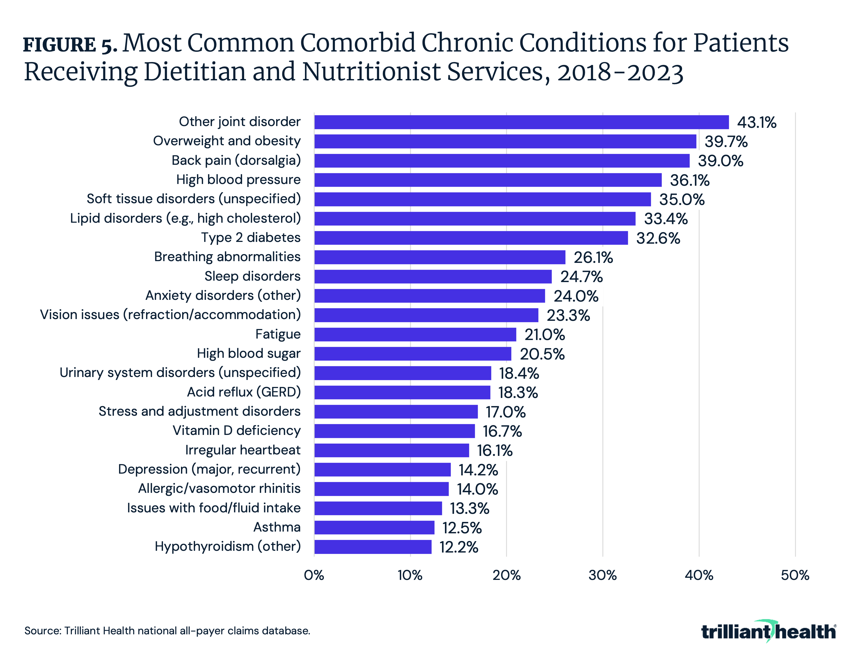 Figure 5: Most Common Comorbid Chronic Conditions for Patients Receiving Dietitian and Nutritionist Services, 2018-2023