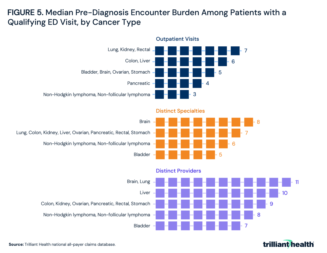 Median Pre-Diagnosis Encounter Burden Among Patients with a Qualifying ED Visit, by Cancer Type