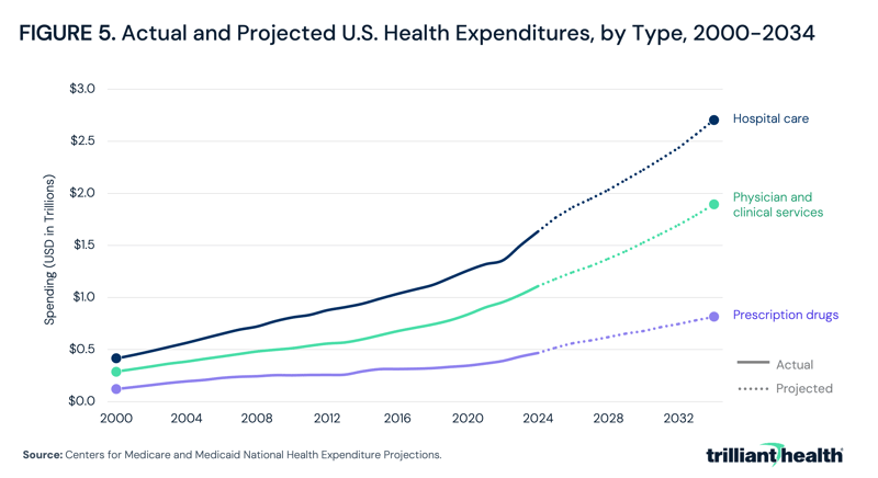 Actual and Projected U.S. Health Expenditures, by Type, 2000-2034