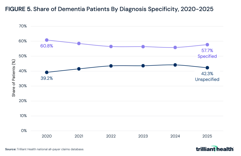 Share of Dementia Patients By Diagnosis Specificity, 2020-2025