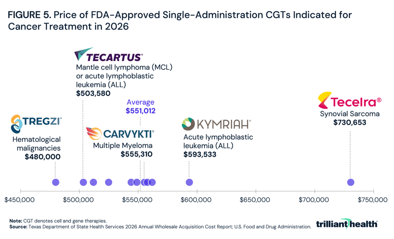 Price of FDA-Approved Single-Administration CGTs Indicated for Cancer Treatment in 2026