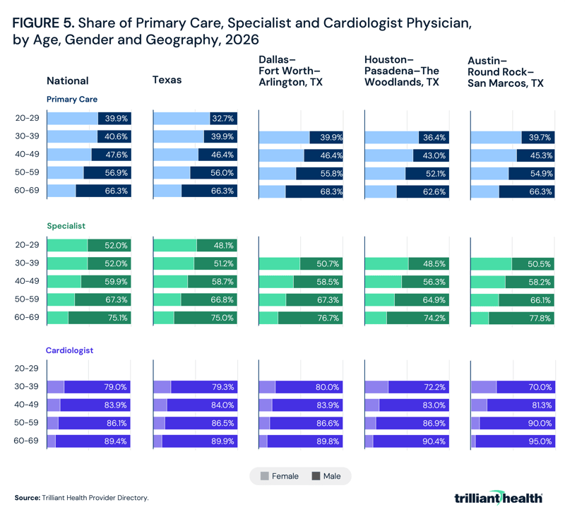 Share of Primary Care, Specialist and Cardiologist Physician, by Age, Gender and Geography, 2026