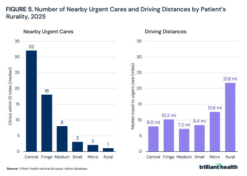 Number of Nearby Urgent Cares and Driving Distances by Patient’s Rurality, 2025