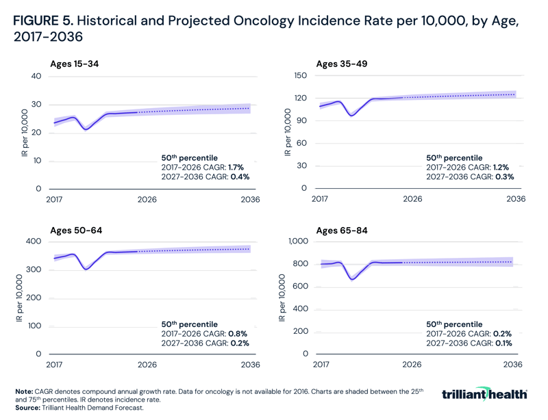 Historical and Projected Oncology Incidence Rate per 10,000, by Age, 2017-2036