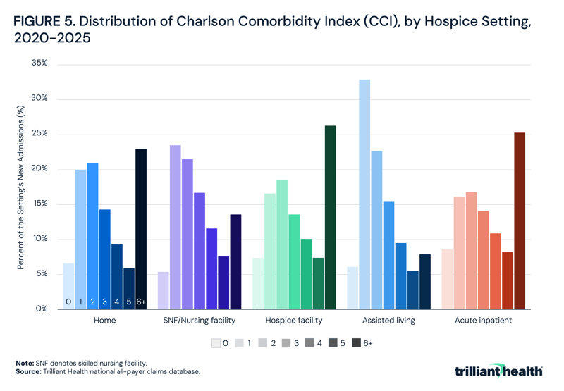 Distribution of Charlson Comorbidity Index (CCI), by Hospice Setting, 2020-2025