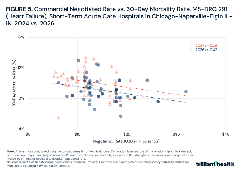 Commercial Negotiated Rate vs. 30-Day Mortality Rate, MS-DRG 291 (Heart Failure), Short-Term Acute Care Hospitals in Chicago-Naperville-Elgin IL-IN, 2024 vs. 2026