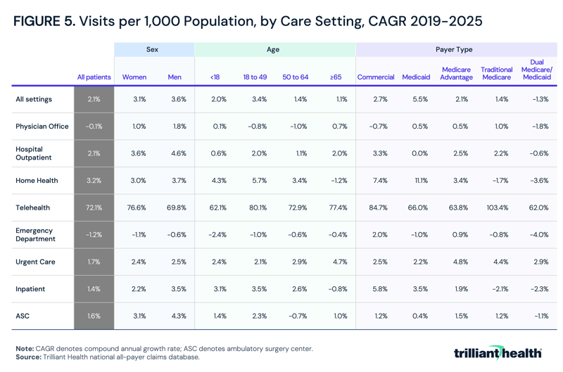 Visits per 1,000 Population, by Care Setting, CAGR 2019-2025