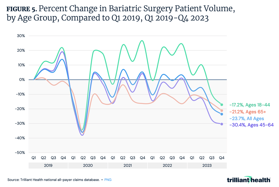Percent Change in Bariatric Surgery Patient Volume, by Age Group, Compared to Q1 2019, Q1 2019-Q4 2023