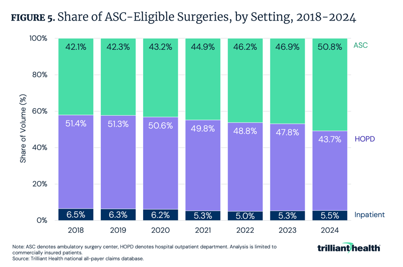 Share of ASC-Eligible Surgeries, by Setting, 2018-2024