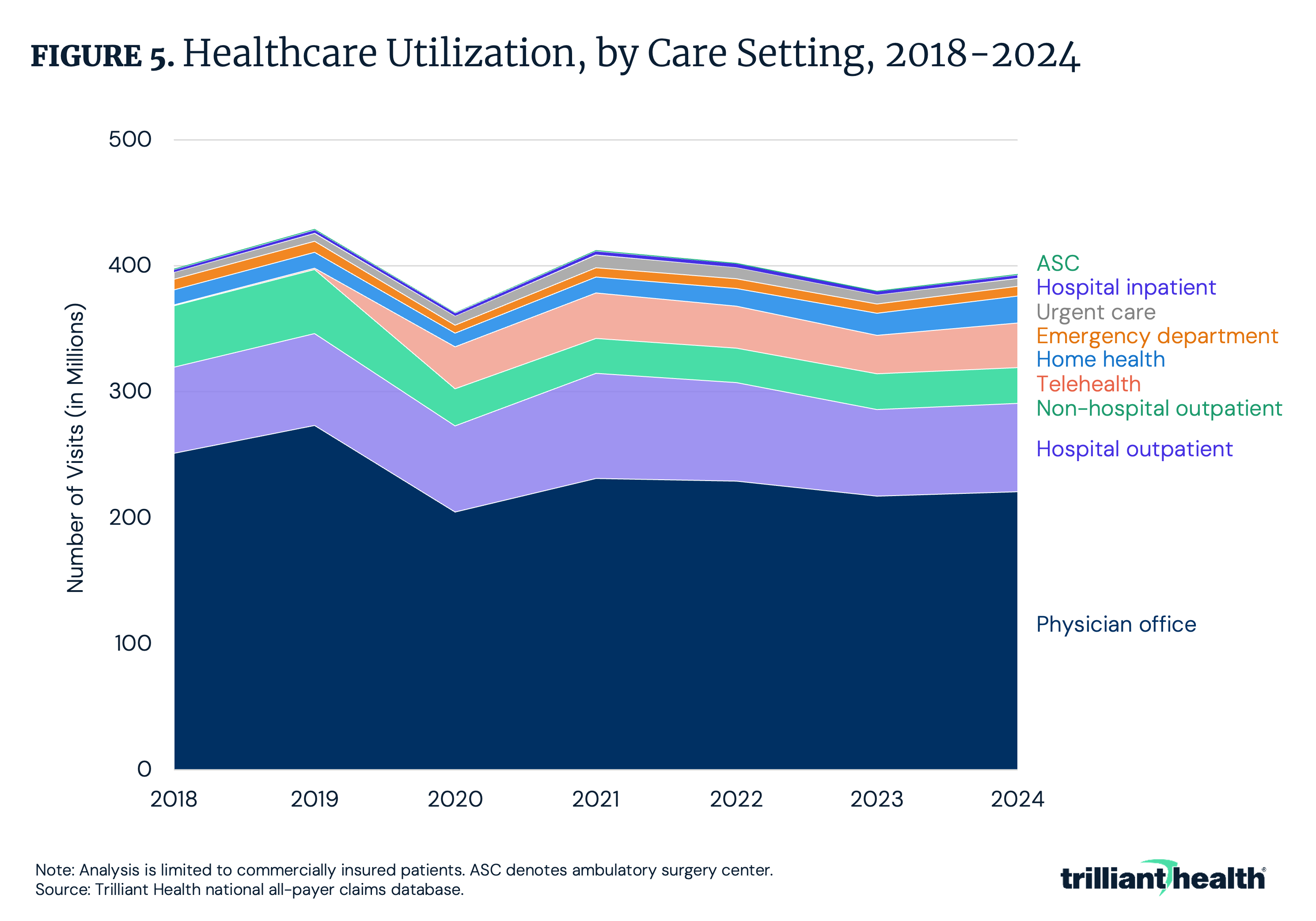 Figure 5: Healthcare Utilization, by Care Setting, 2018-2024
