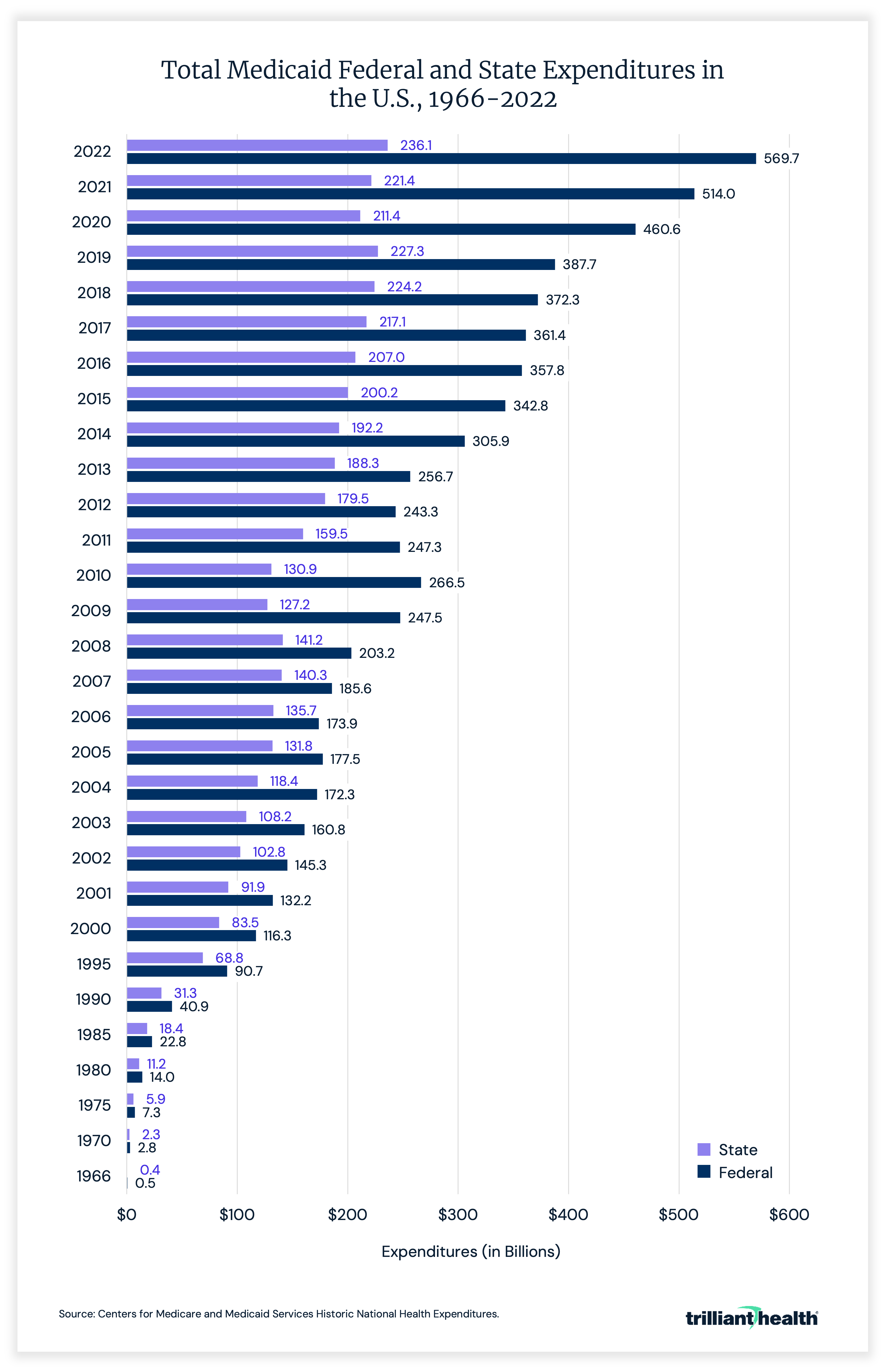 Total Medicaid Federal and State Expenditures in the U.S., 1966-2022