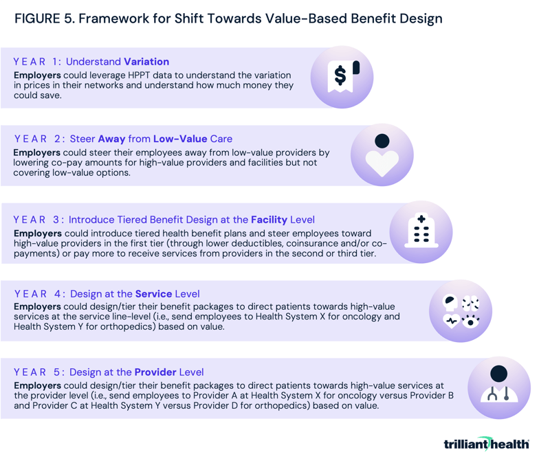Framework for Shift Towards Value-Based Benefit Design