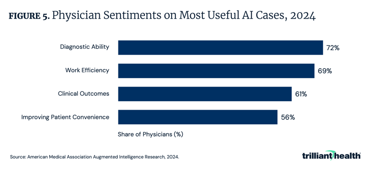 Physician Sentiments on Most Useful AI Cases, 2024Figure 5_Industry Pulse_AI-2