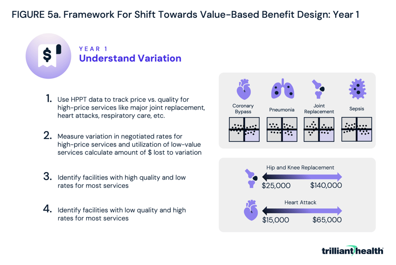 Framework For Shift Towards Value-Based Benefit Design: Year 1