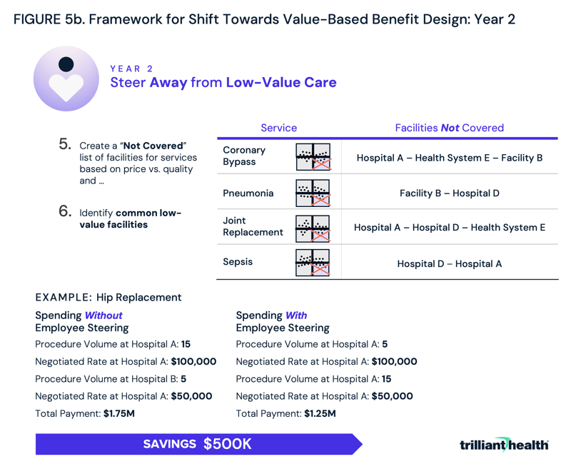 Framework for Shift Towards Value-Based Benefit Design: Year 2