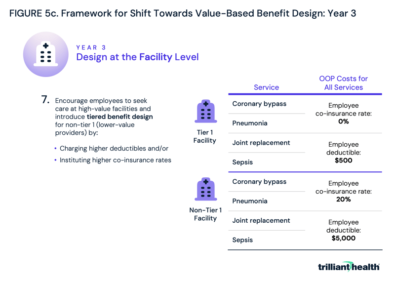 Framework for Shift Towards Value-Based Benefit Design: Year 3