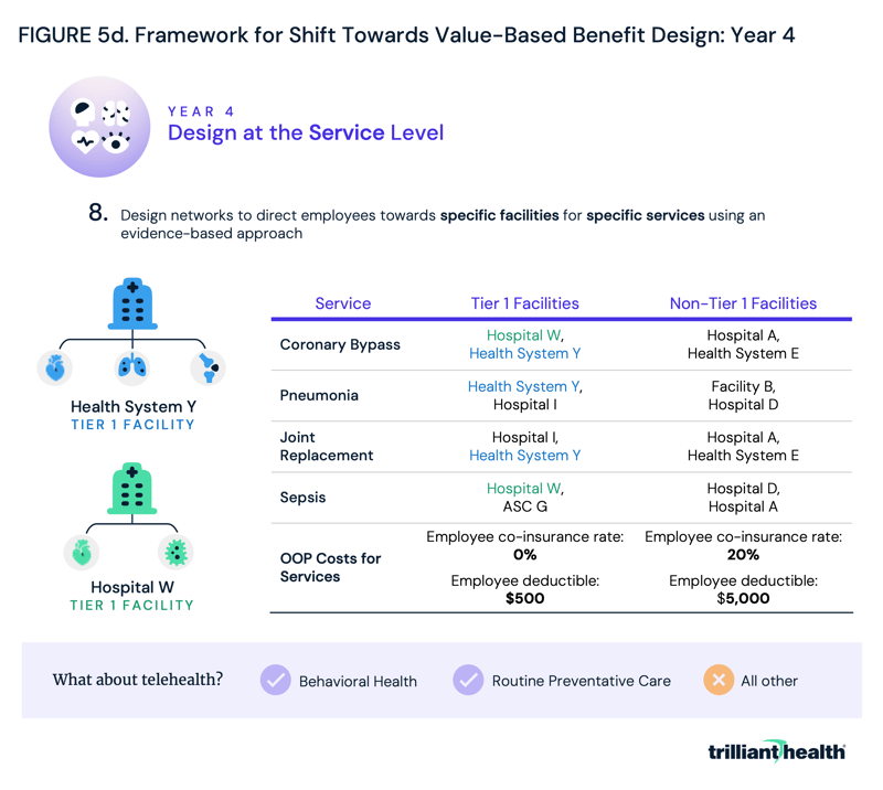 Framework for Shift Towards Value-Based Benefit Design: Year 4