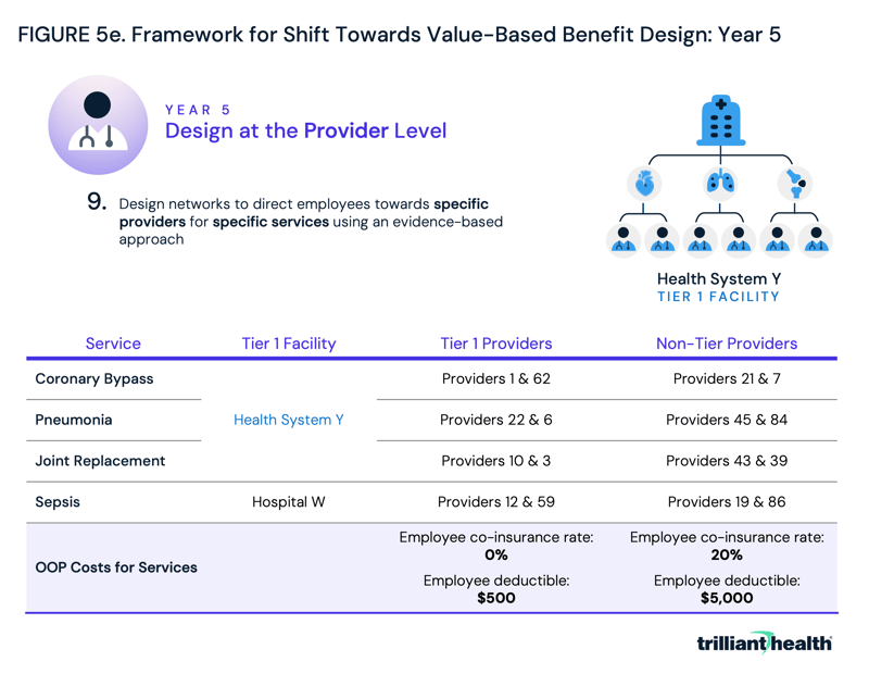 Framework for Shift Towards Value-Based Benefit Design: Year 5