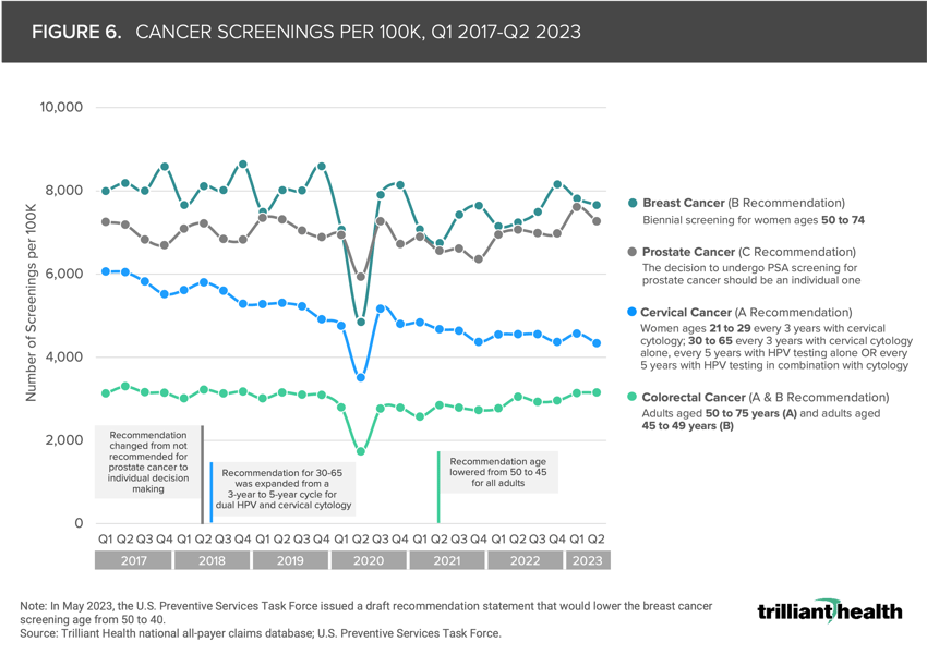 Figure 6. Cancer Screenings Per 100K, Q1 2017-Q2 2023