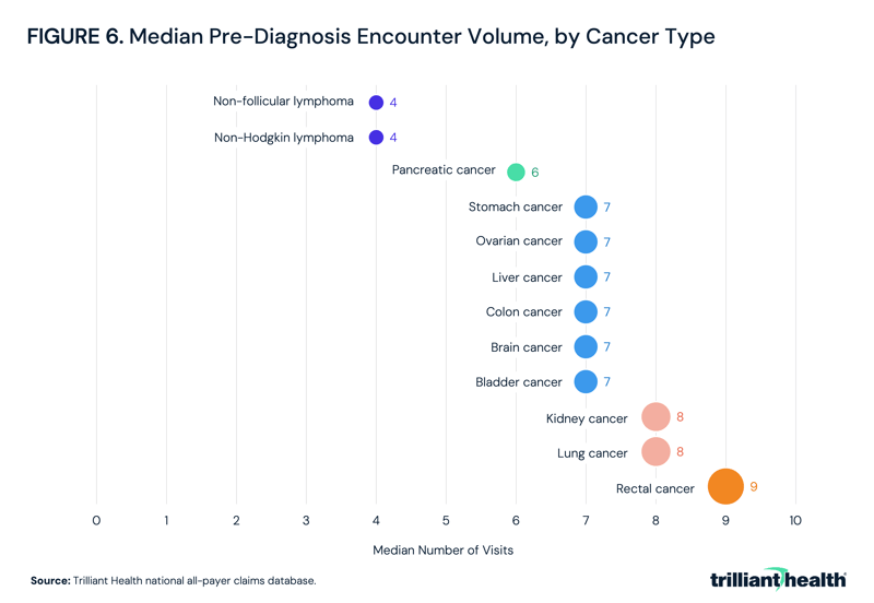 Median Pre-Diagnosis Encounter Volume, by Cancer Type