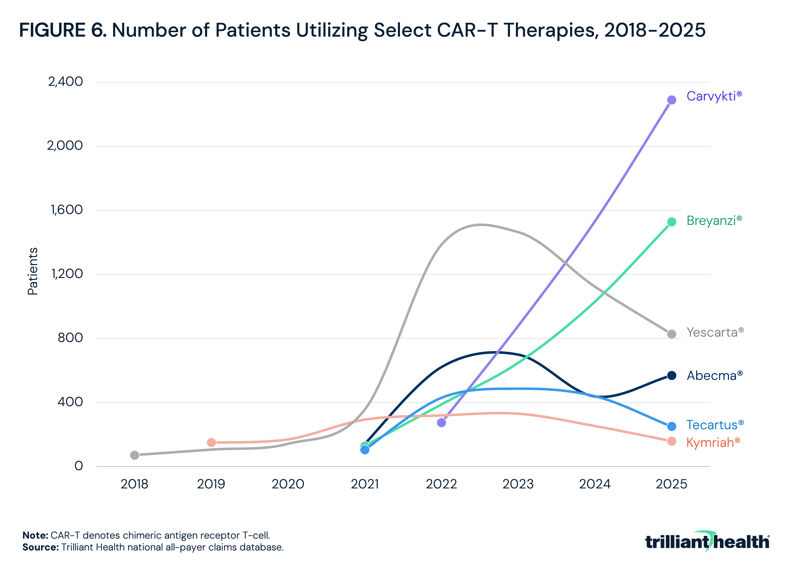 Number of Patients Utilizing Select CAR-T Therapies, 2018-2025