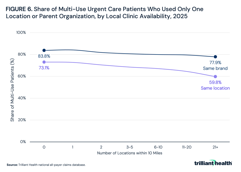 Share of Multi-Use Urgent Care Patients Who Used Only One Location or Parent Organization, by Local Clinic Availability, 2025