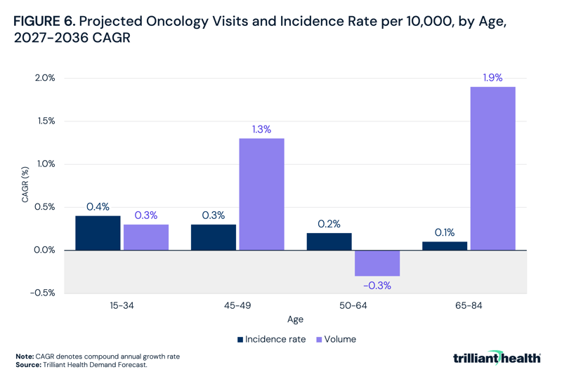 Projected Oncology Visits and Incidence Rate per 10,000, by Age, 2027-2036 CAGR