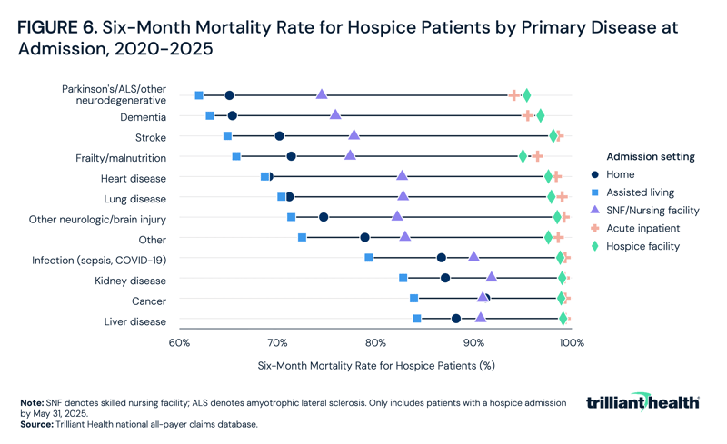 Six-Month Mortality Rate for Hospice Patients by Primary Disease at Admission, 2020-2025
