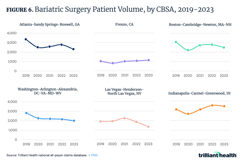 Bariatric Surgery Patient Volume, by CBSA, 2019-2023