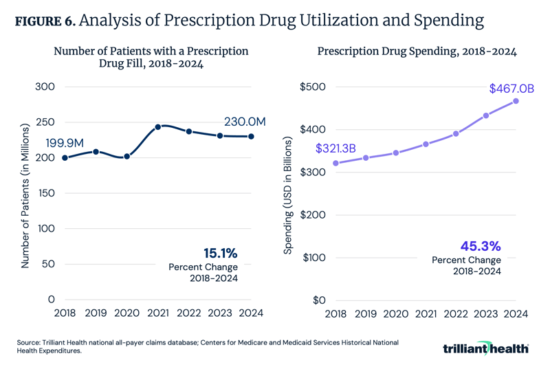 Analysis of Prescription Drug Utilization and Spending