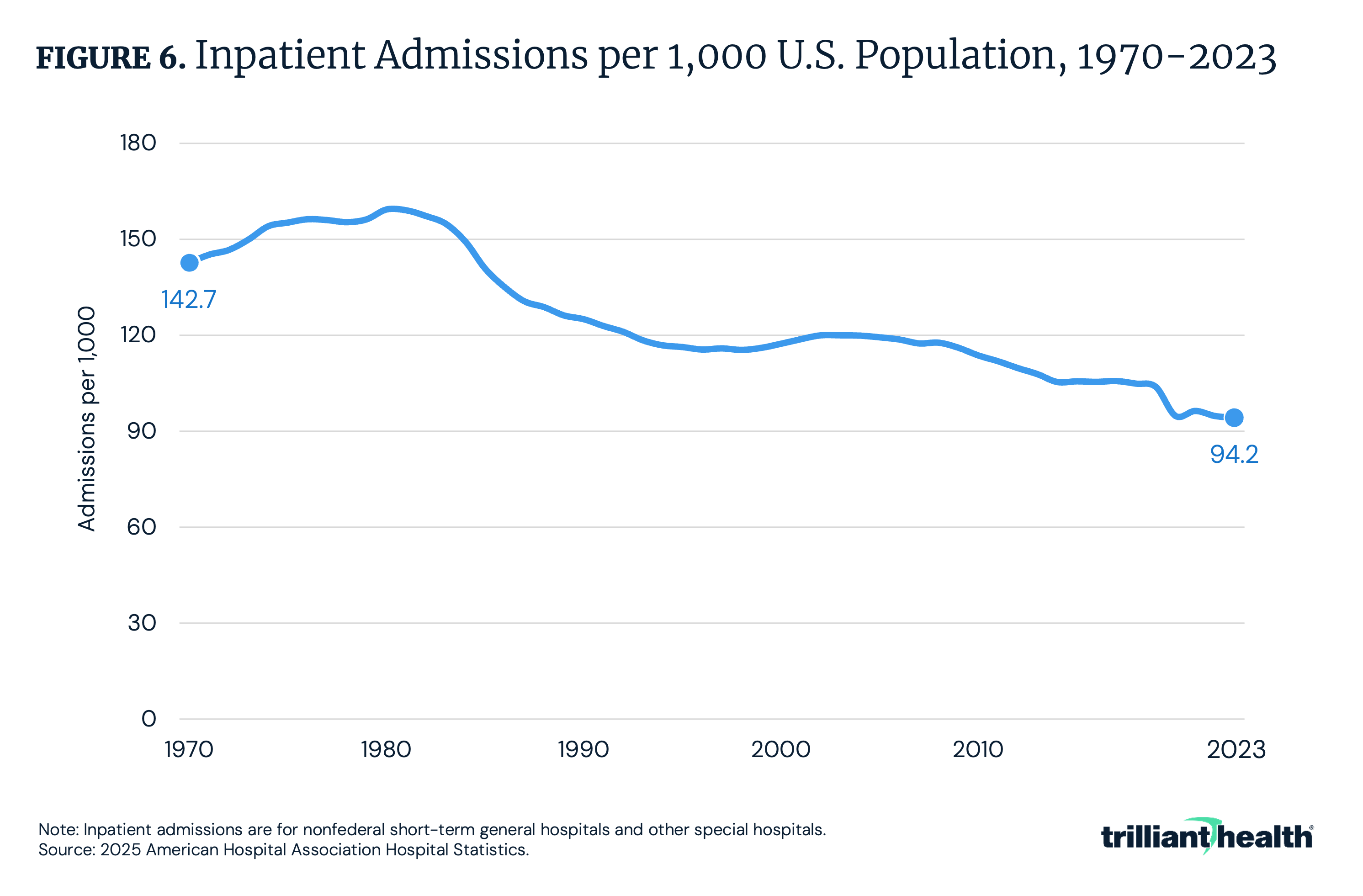 Figure 6: Inpatient Admissions per 1,000 U.S. Population, 1970-2023