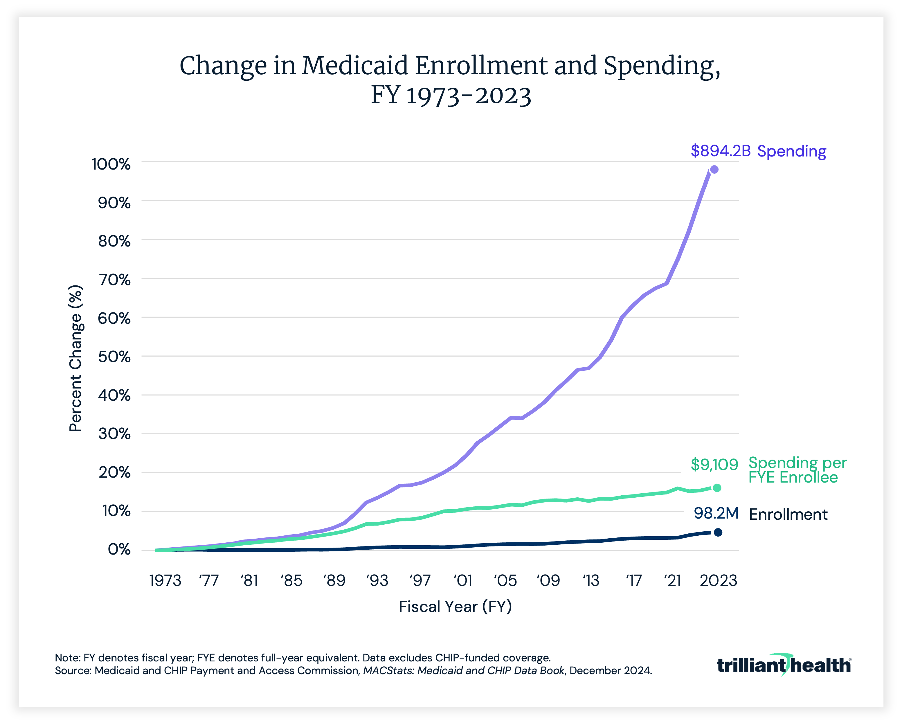 Change in Medicaid Enrollment and Spending, FY 1973-2023